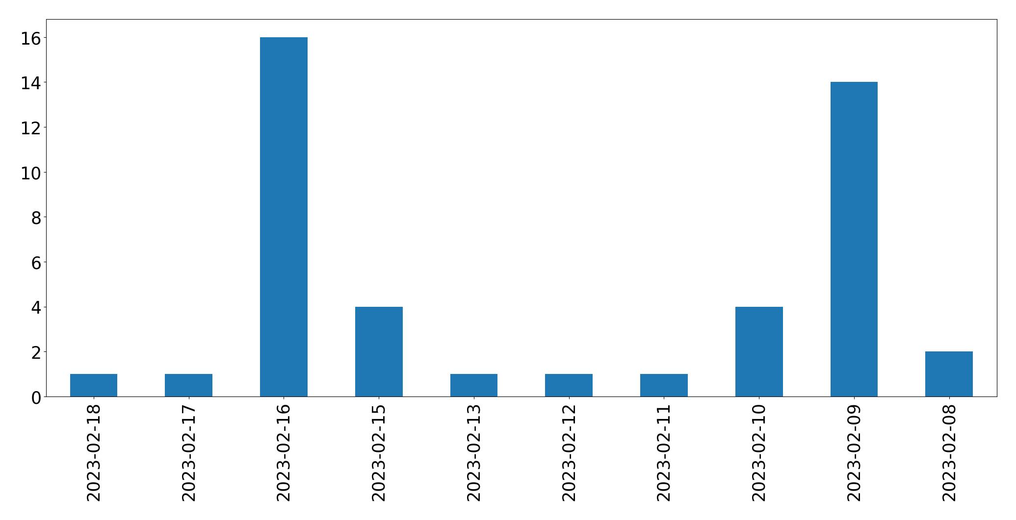 Grafik tweet per hari