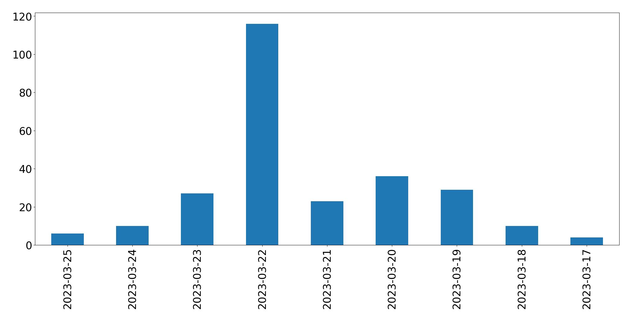 Gunluk tweet grafigi