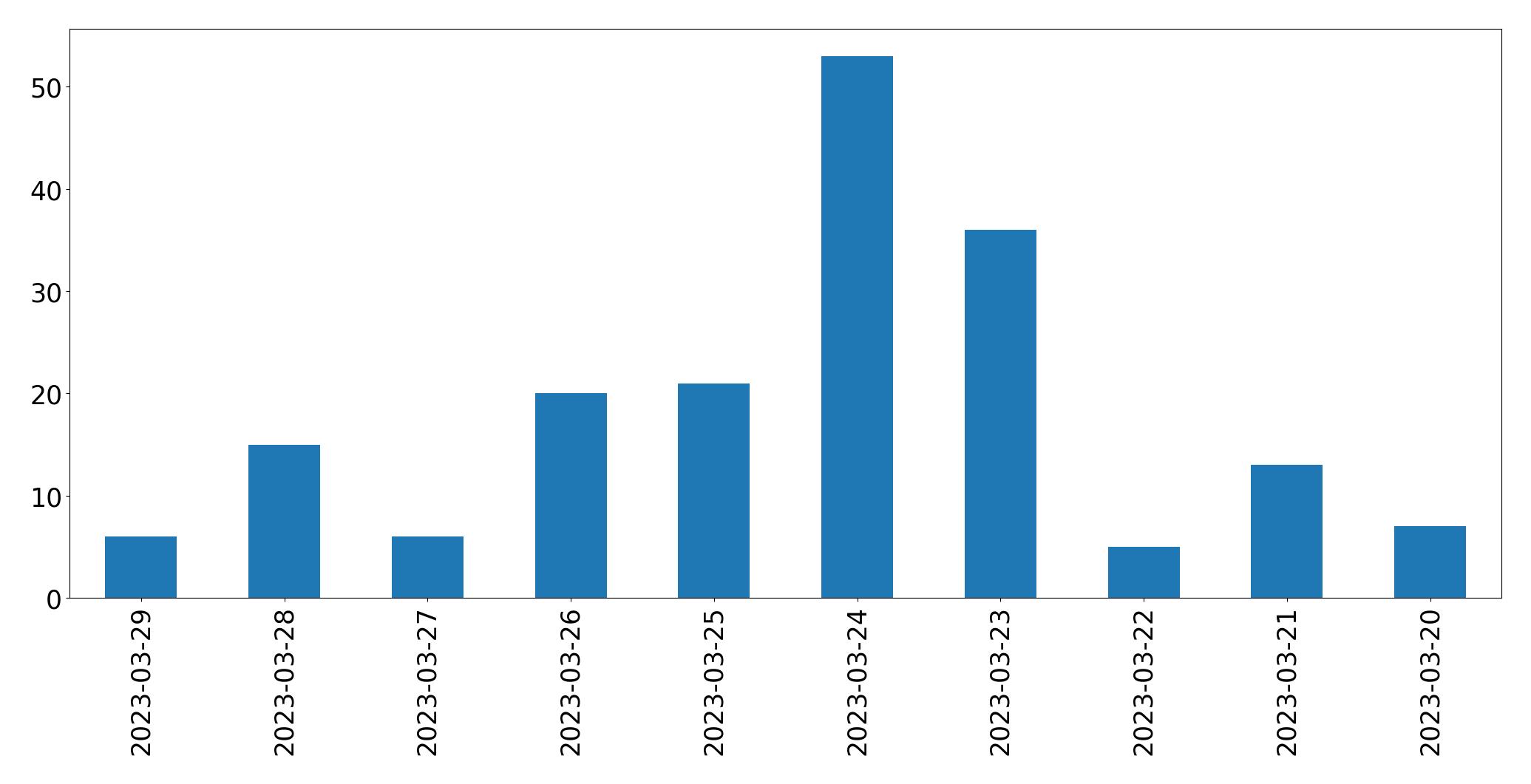 Gráfico de tweets por dia