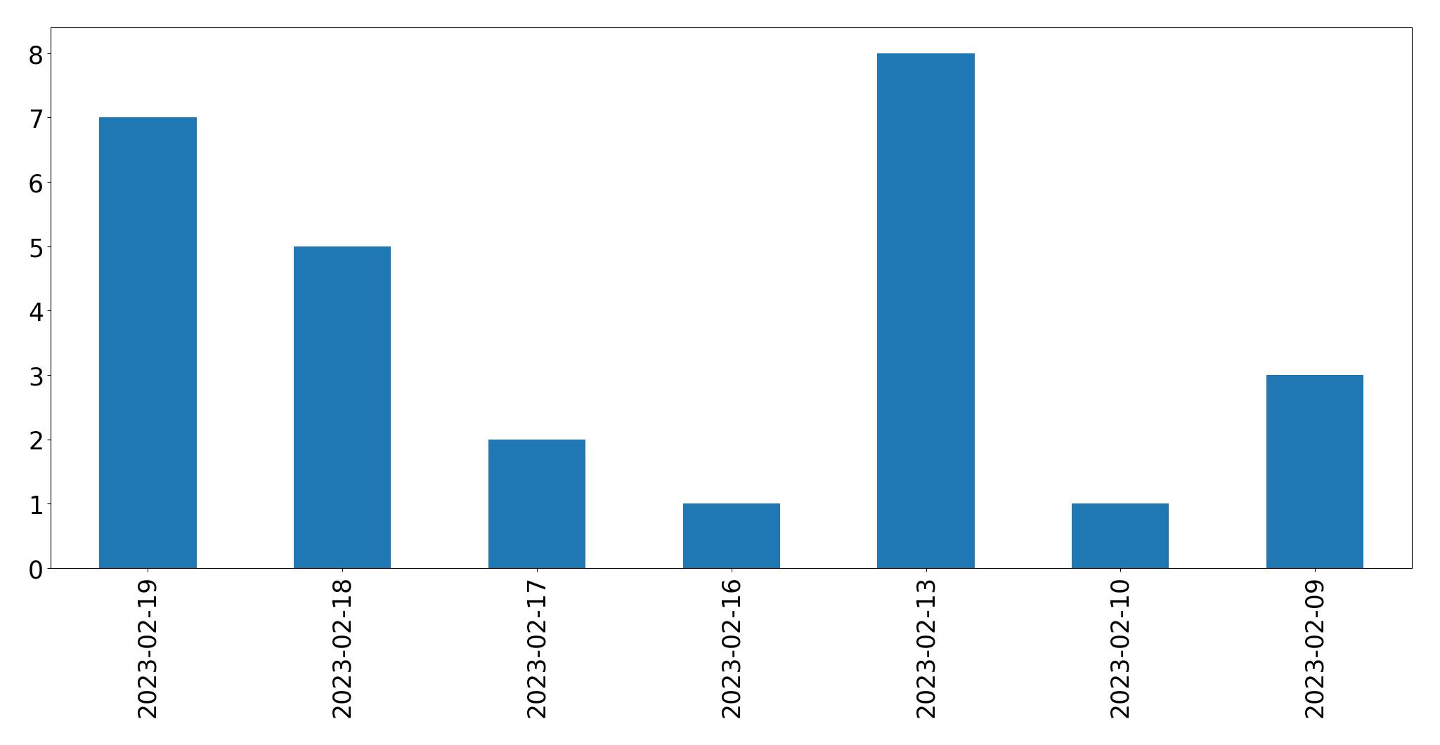 Grafik tweet per hari