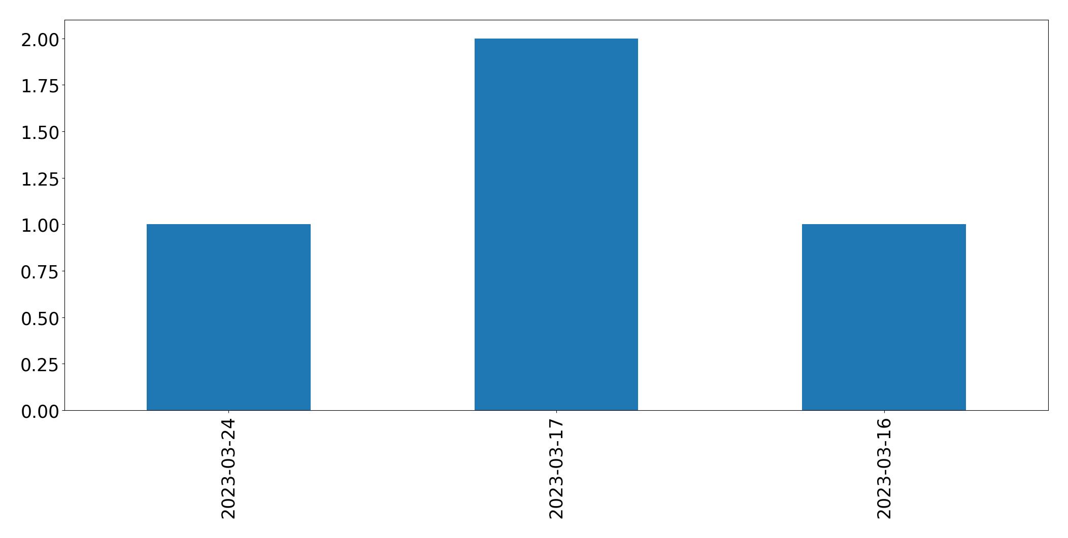 Tweets per day chart
