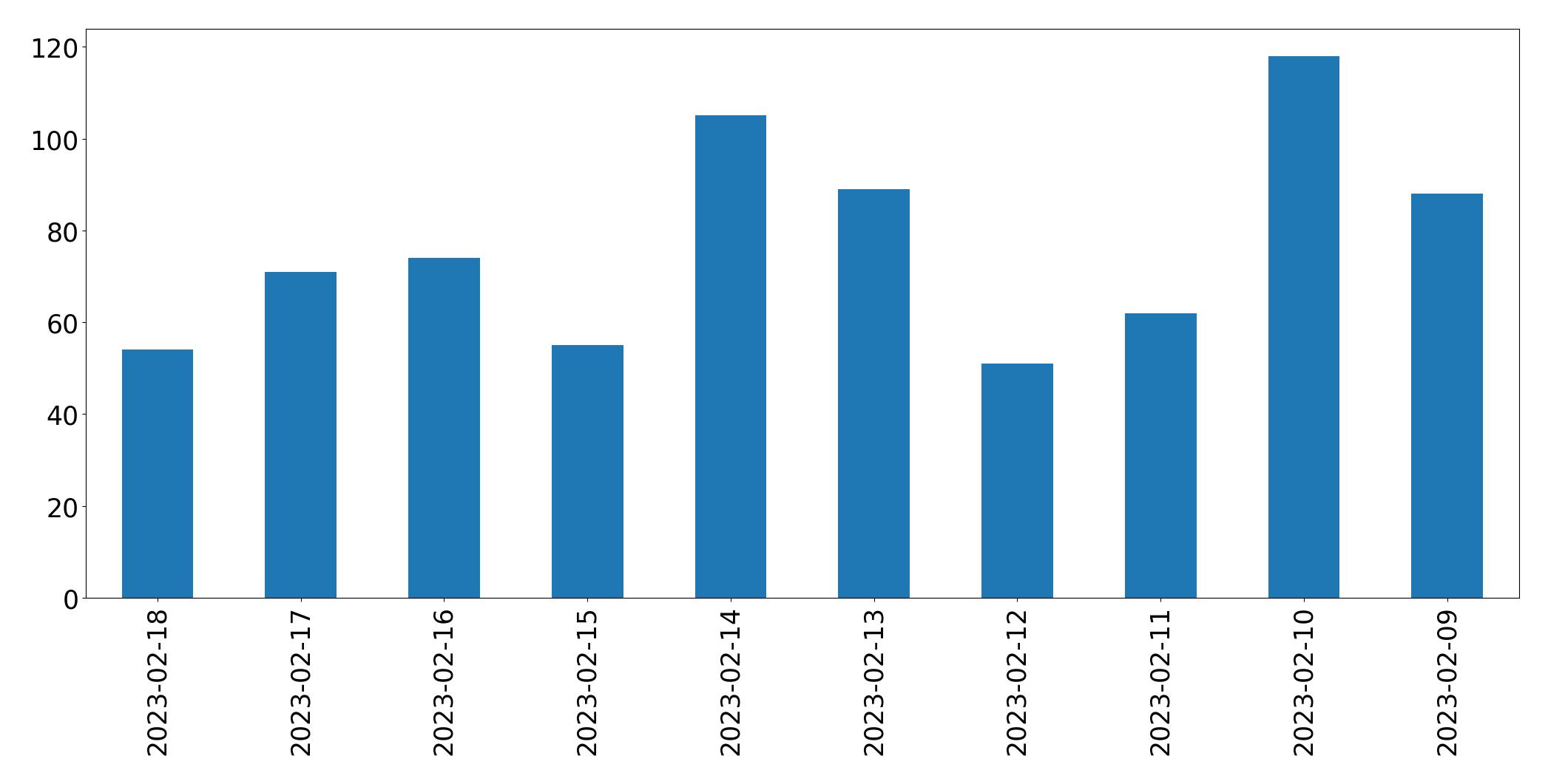 Gráfico de tweets por dia