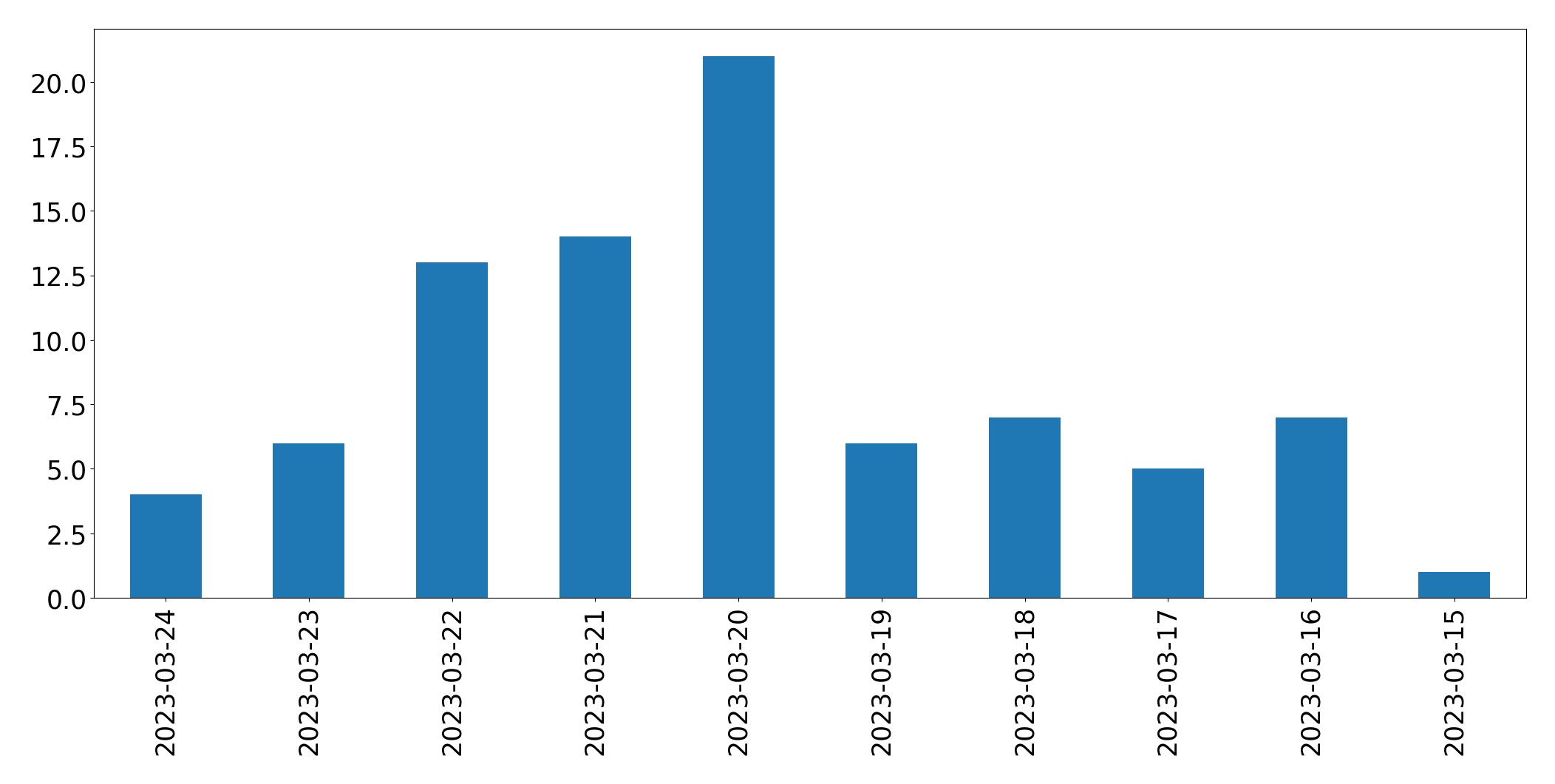 Gráfico de tweets por dia