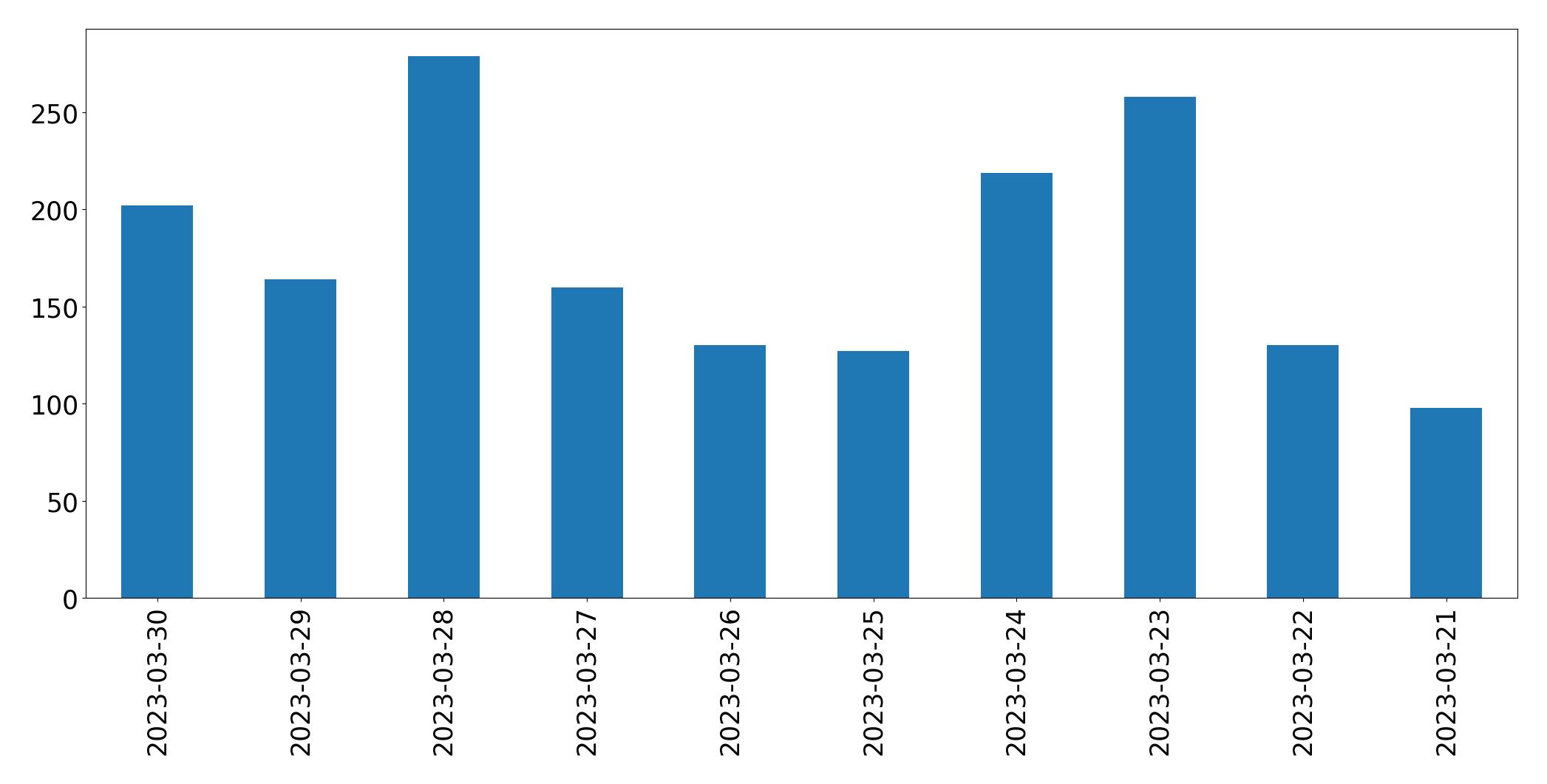 Gráfico de tweets por dia