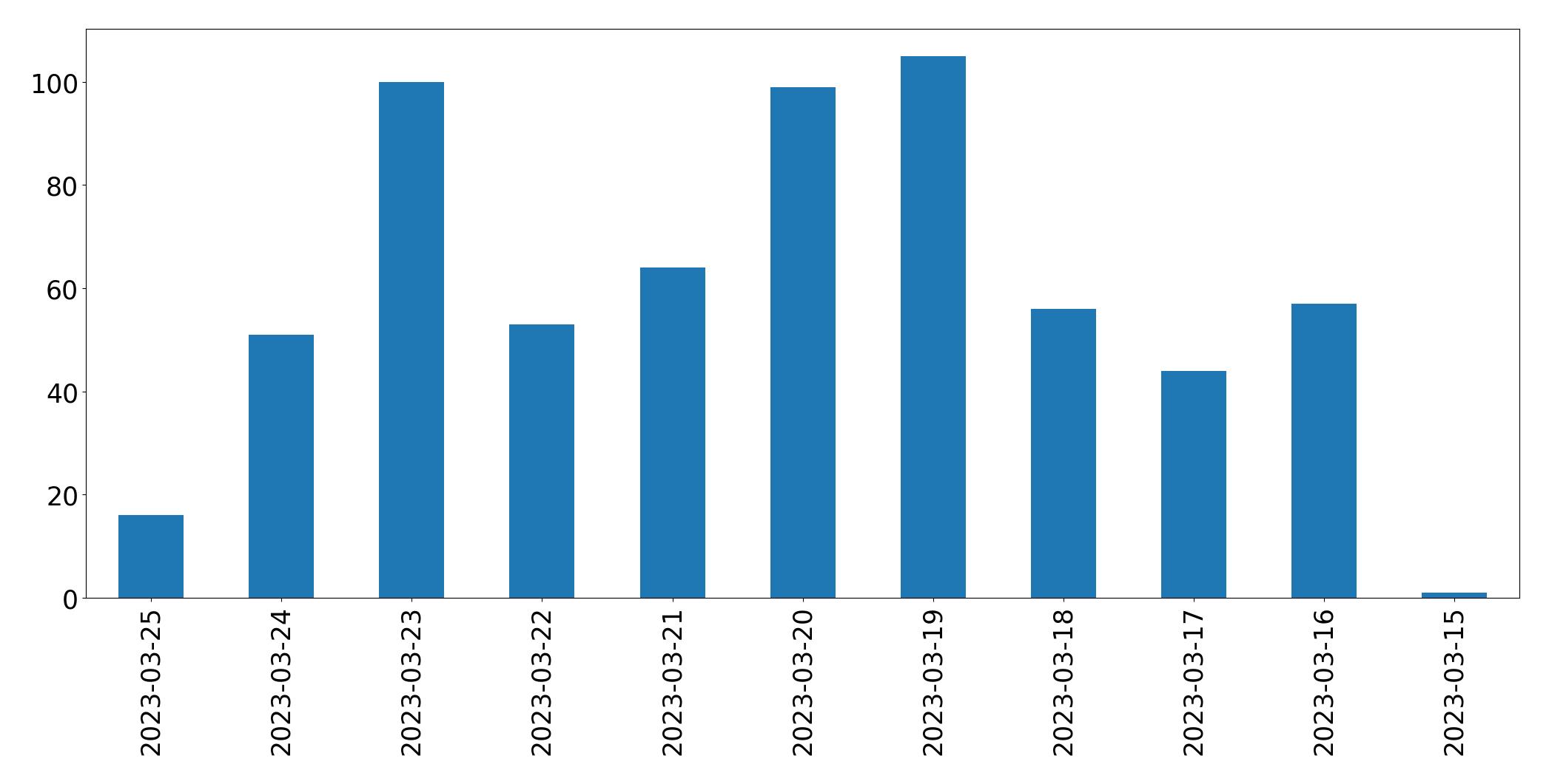 Gráfico de tweets por dia