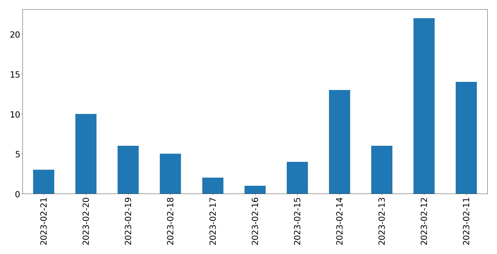 Gráfico de tweets por dia