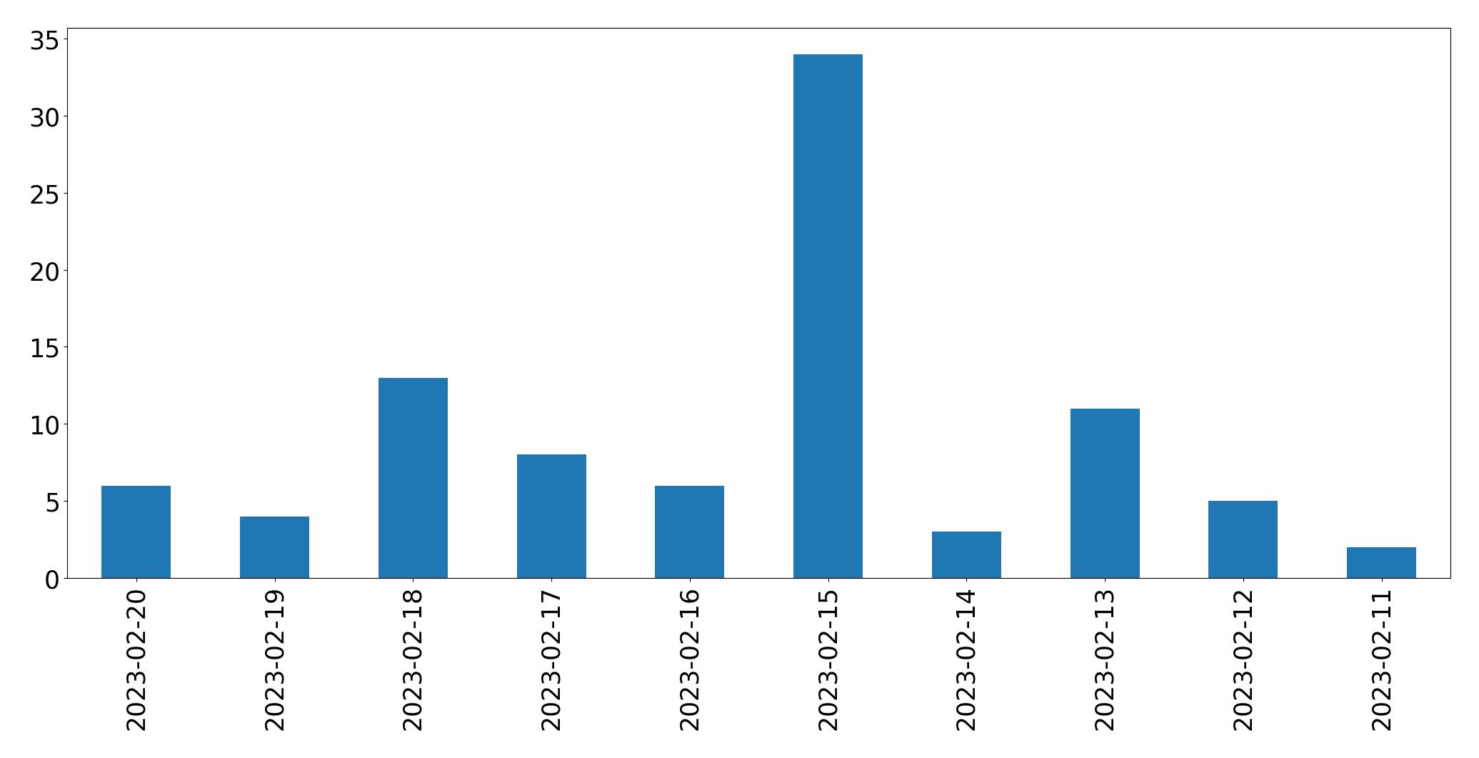 Grafik tweet per hari