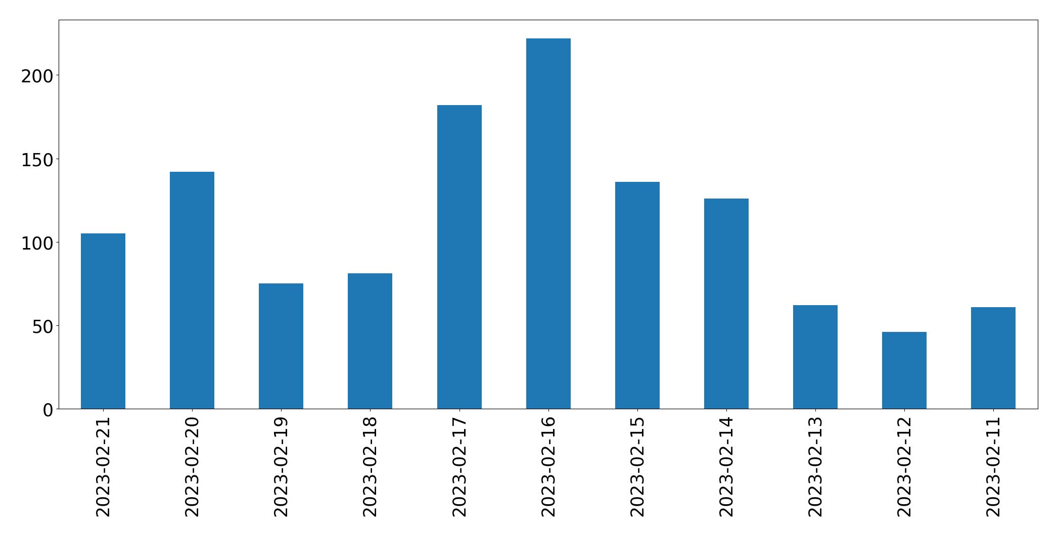 Gráfico de tweets por dia