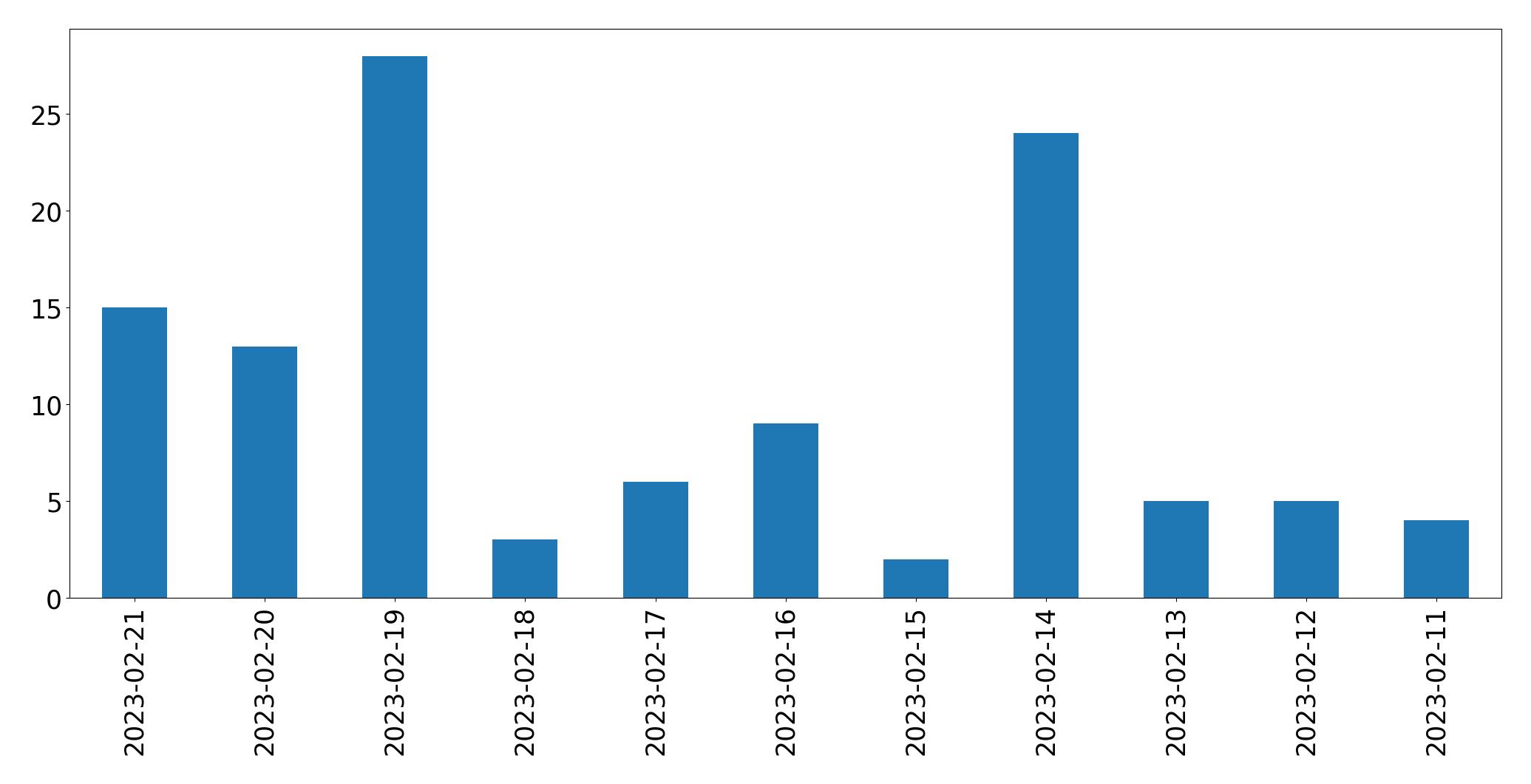 Gráfico de tweets por dia