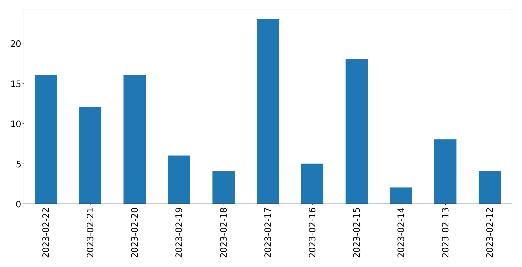 Gráfico de tweets por dia