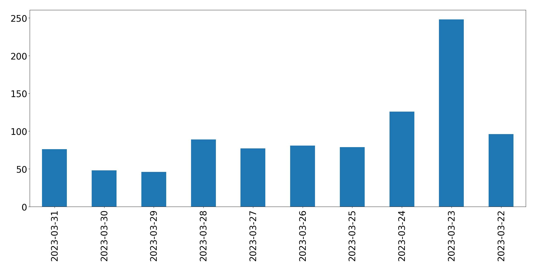 Gráfico de tweets por dia
