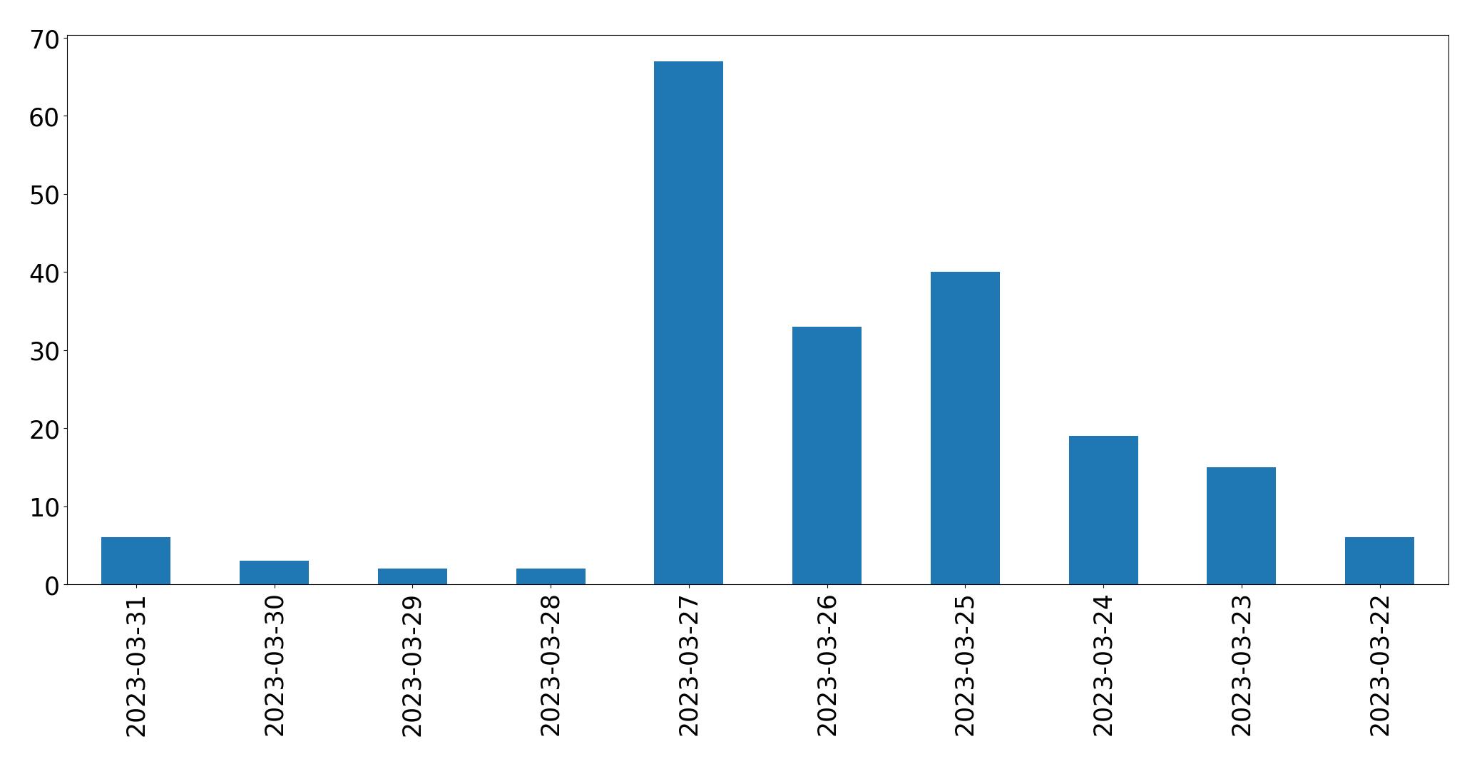 Gráfico de tweets por dia