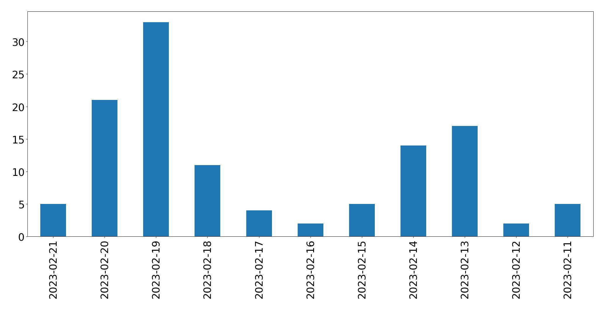 Gráfico de tweets por dia