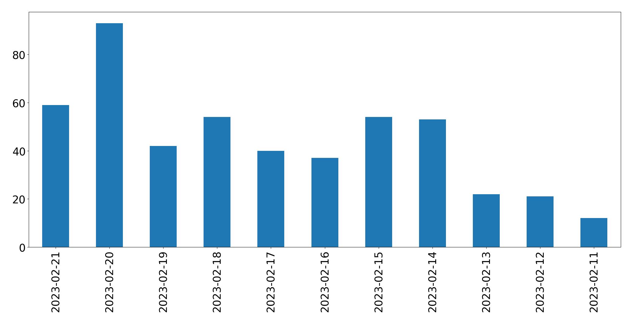 Grafik tweet per hari