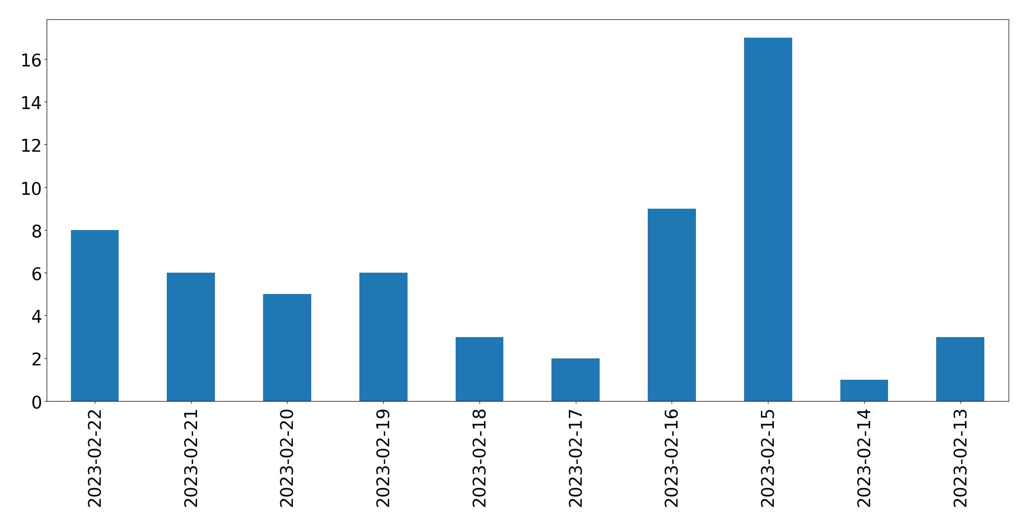 Gráfico de tweets por dia