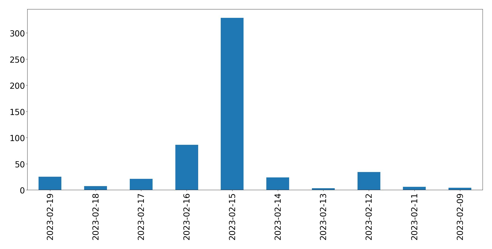 Gráfico de tweets por dia