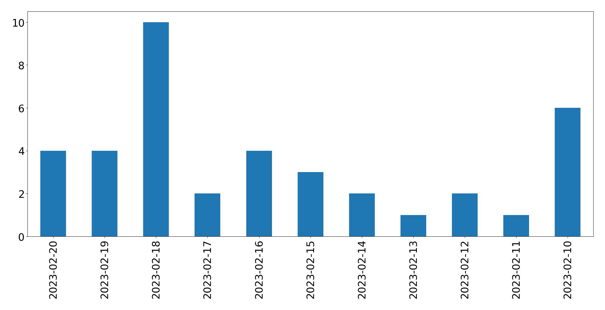 Grafik tweet per hari