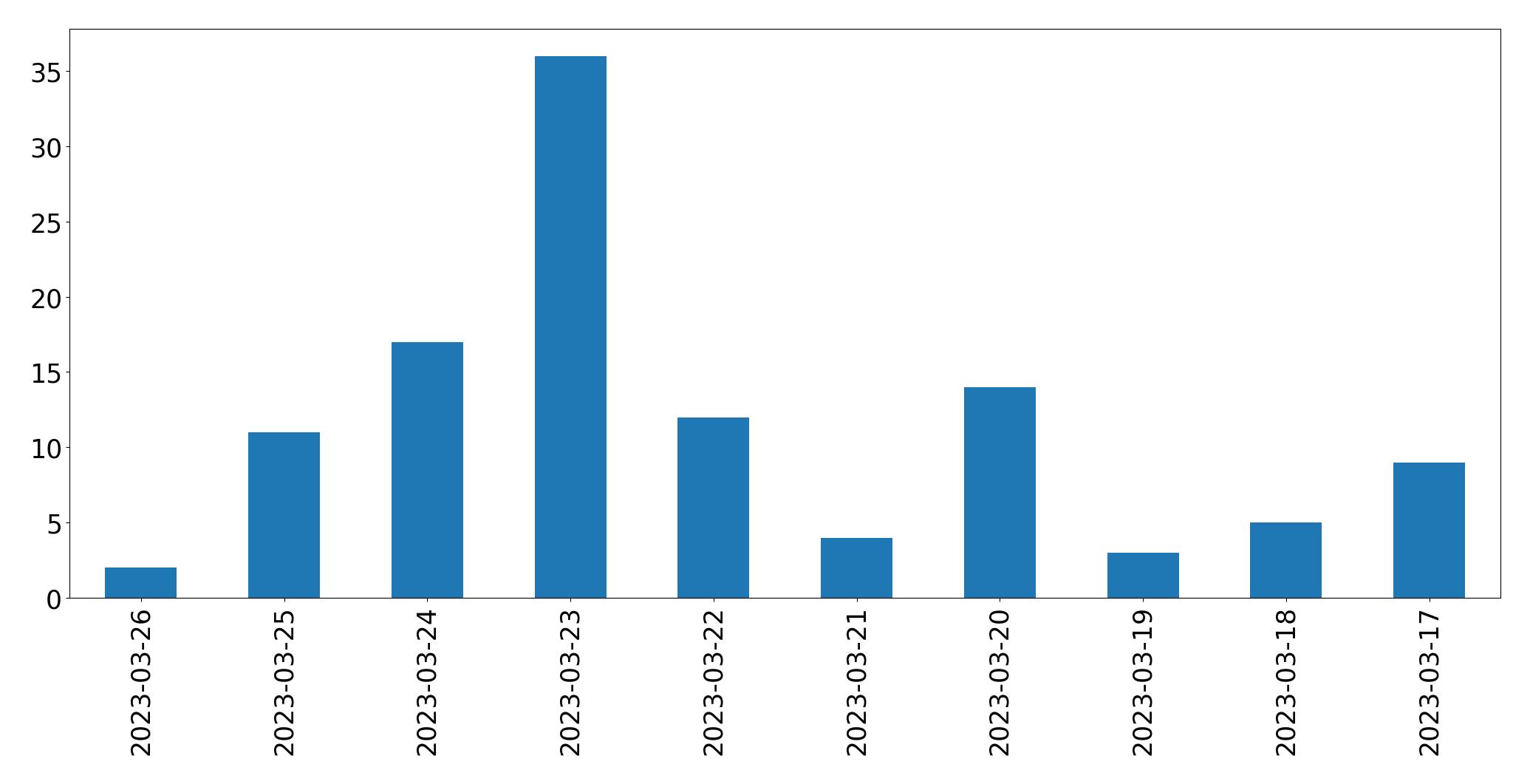 Gráfico de tweets por dia