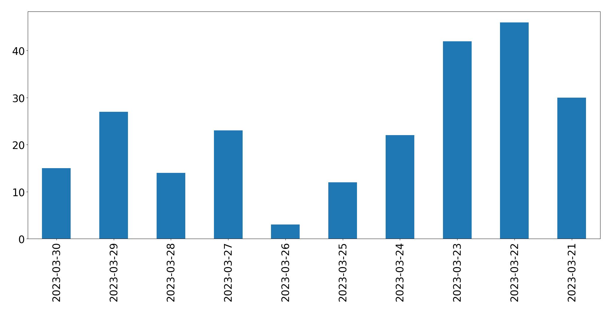 Tweets per day chart