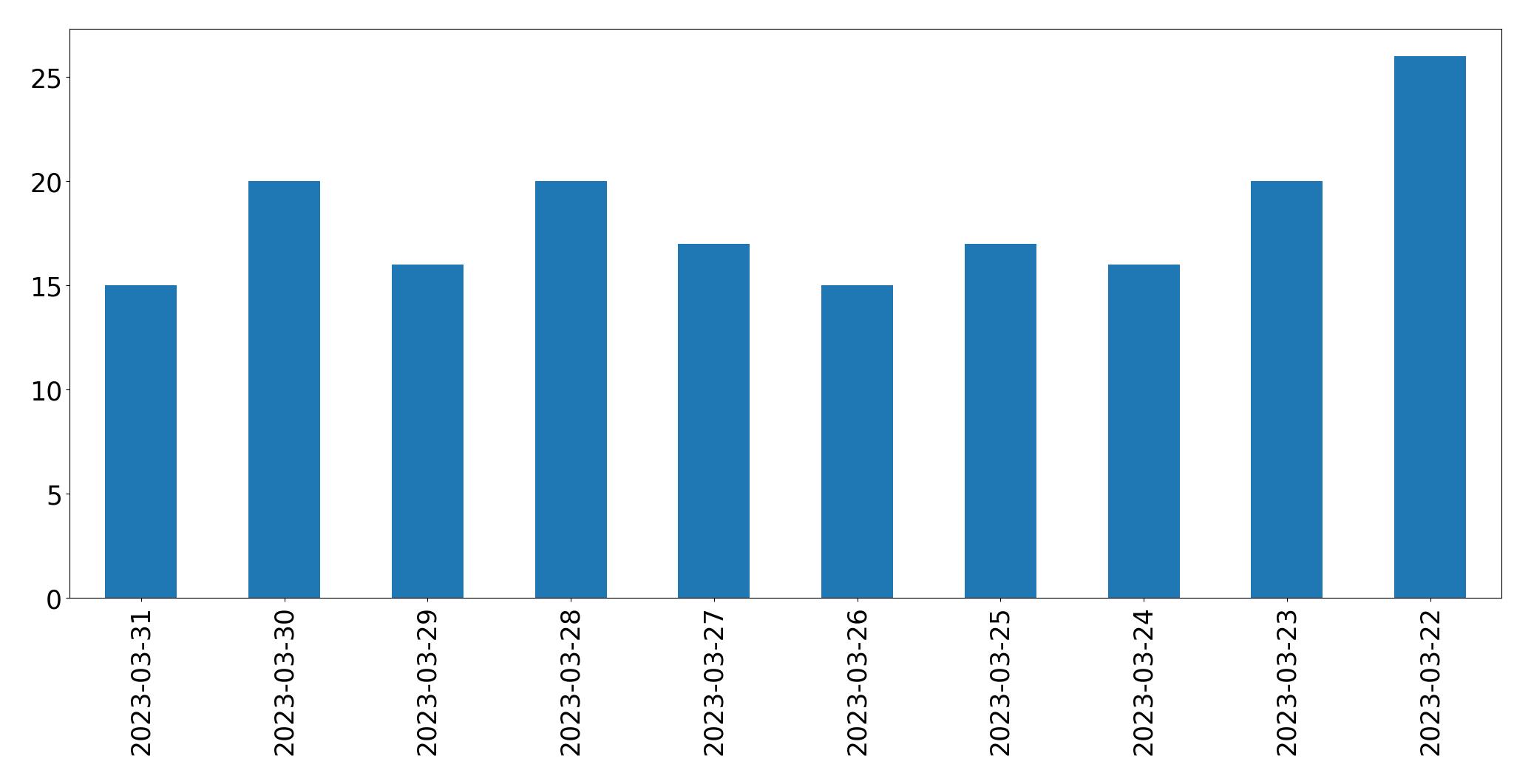 Gráfico de tweets por dia