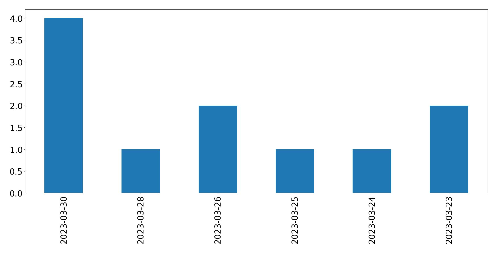Tweets per day chart