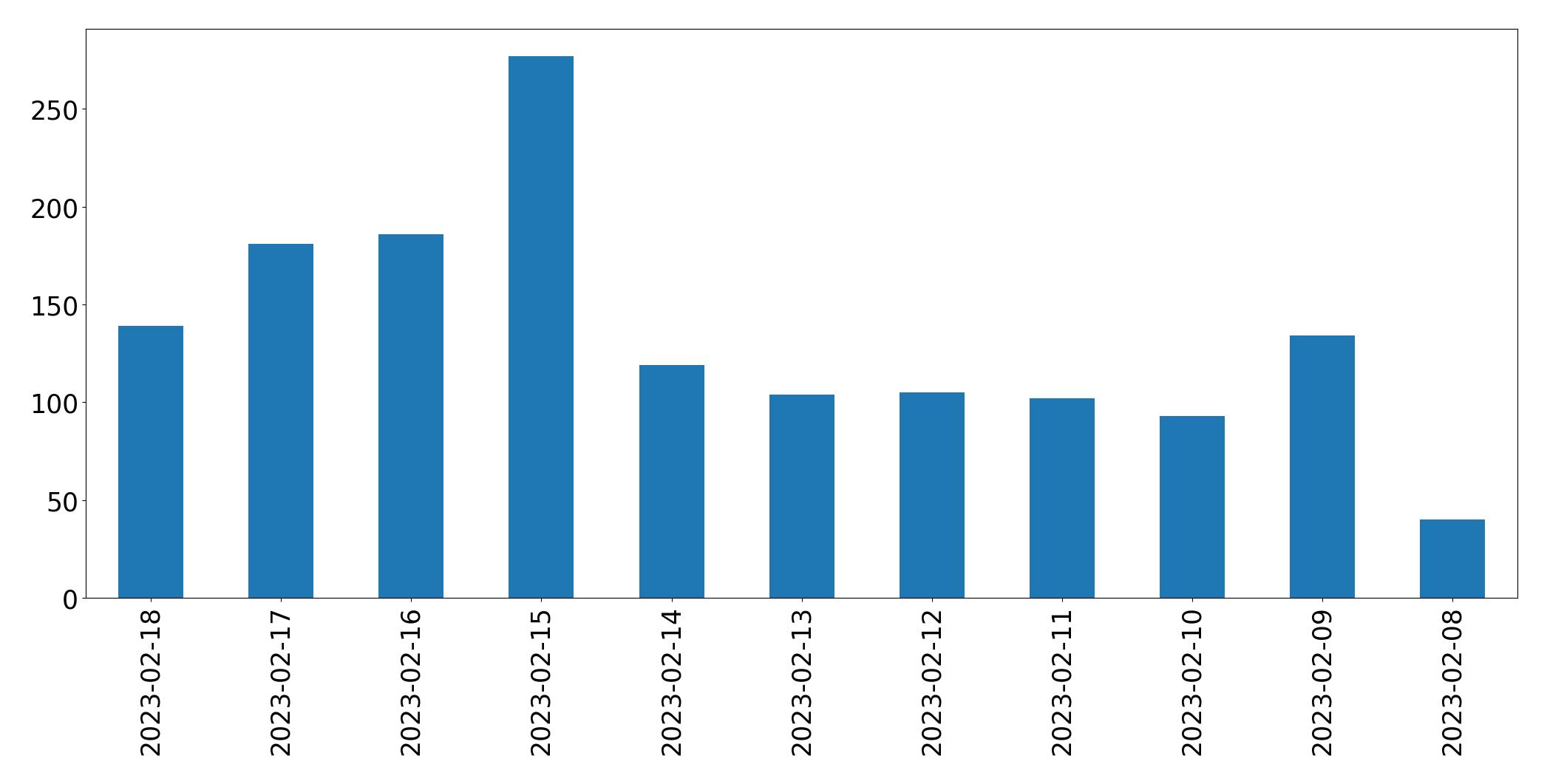 Gráfico de tweets por dia