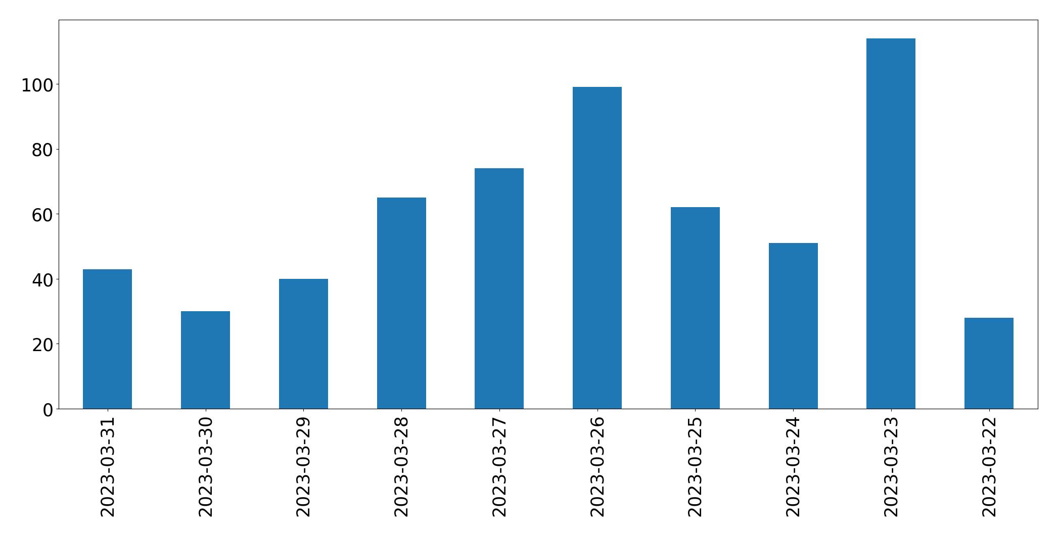 Gráfico de tweets por dia