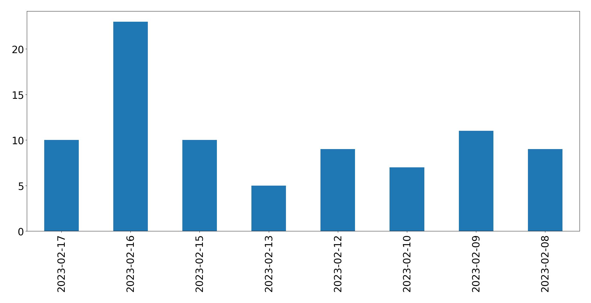 Gráfico de tweets por dia
