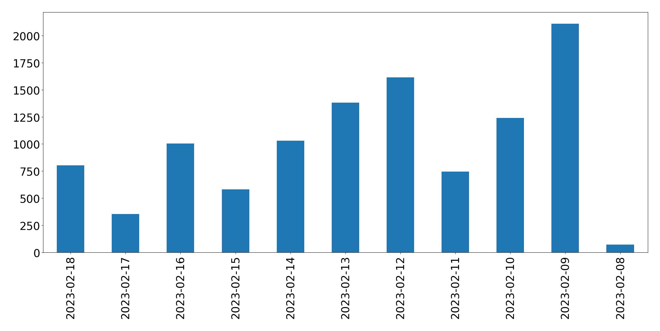 Gráfico de tweets por dia
