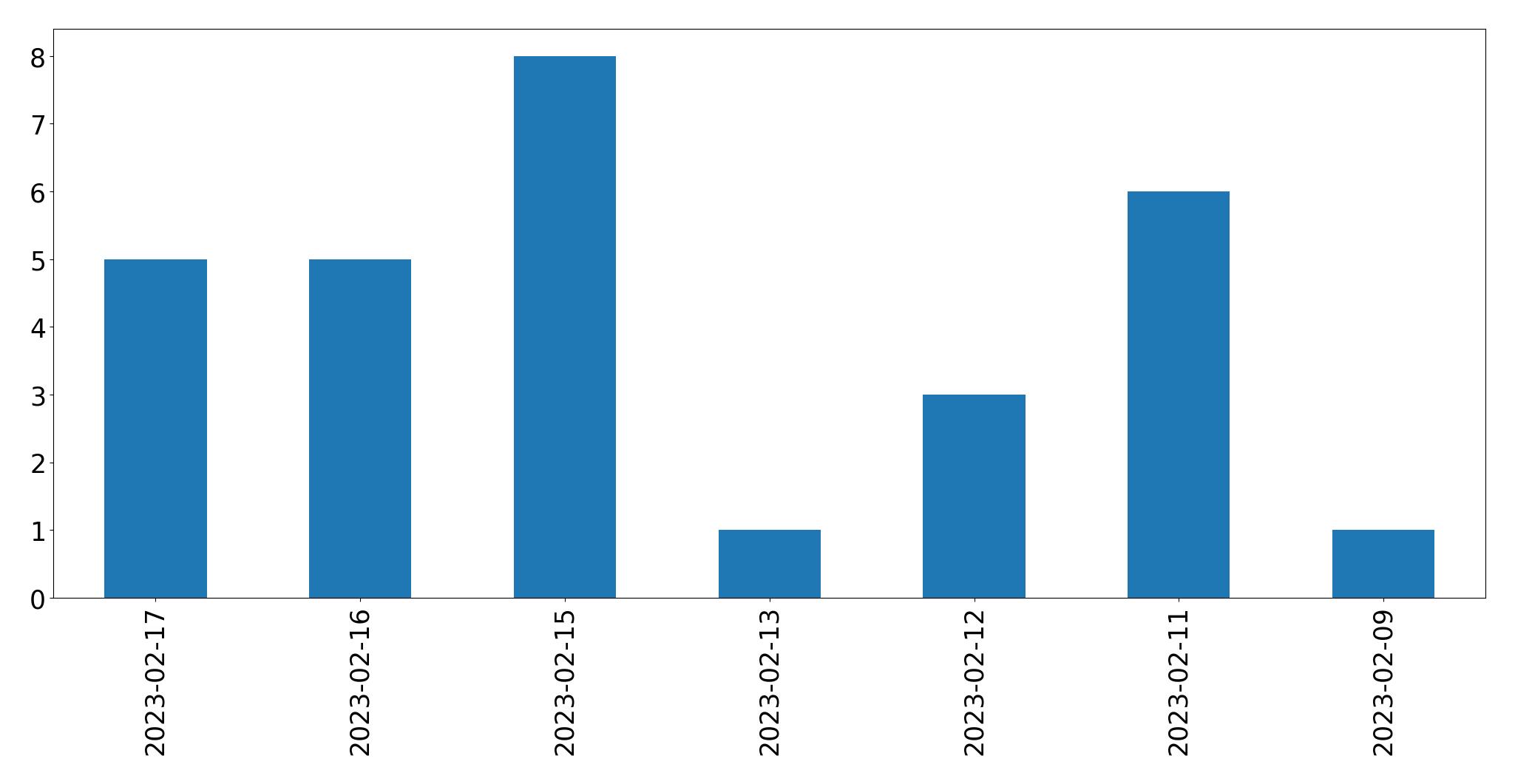 Gráfico de tweets por dia