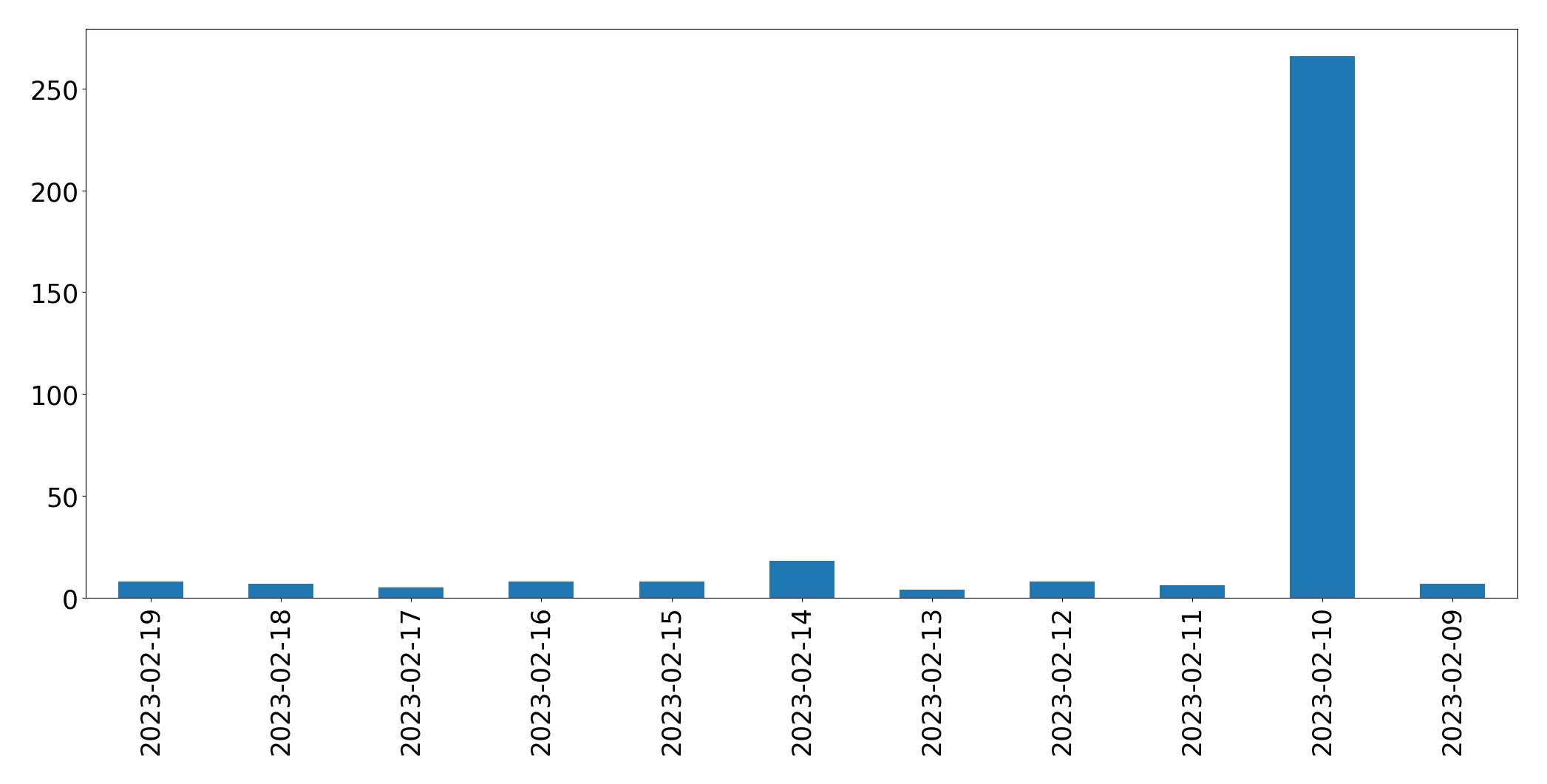Gráfico de tweets por dia