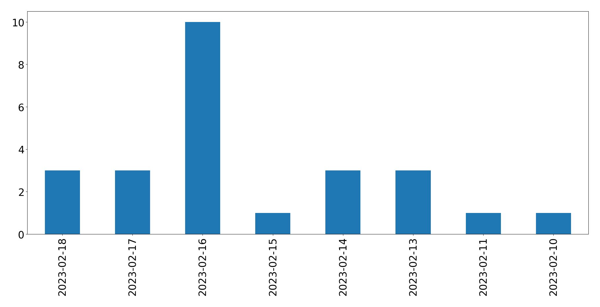 Gráfico de tweets por dia