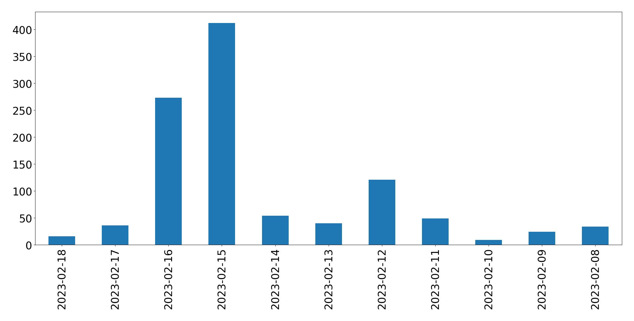 Gráfico de tweets por dia