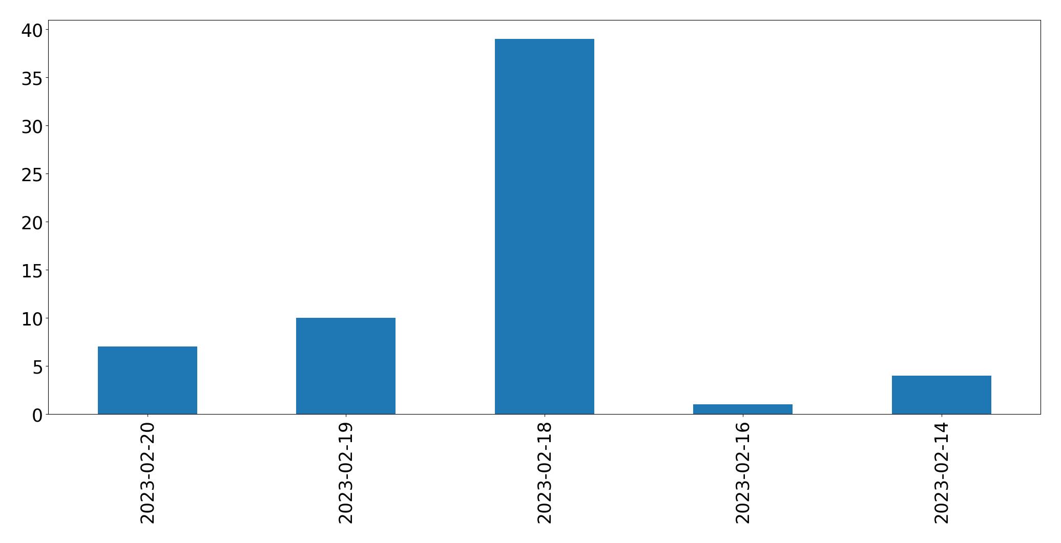 Gráfico de tweets por dia