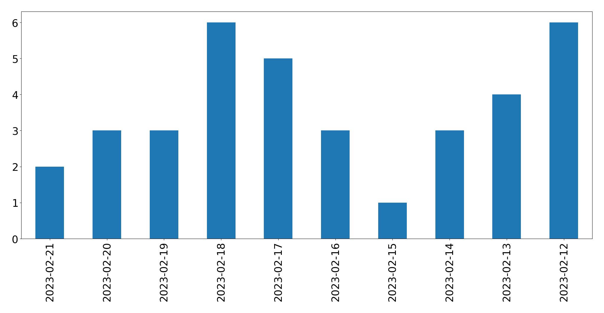 Gráfico de tweets por dia