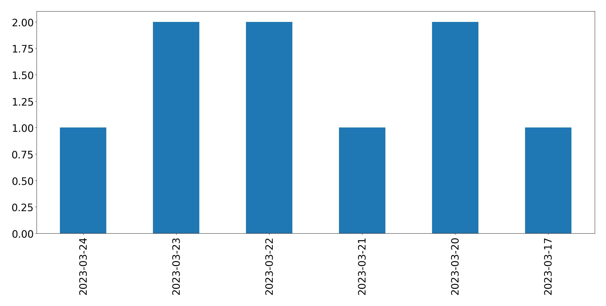 Gunluk tweet grafigi
