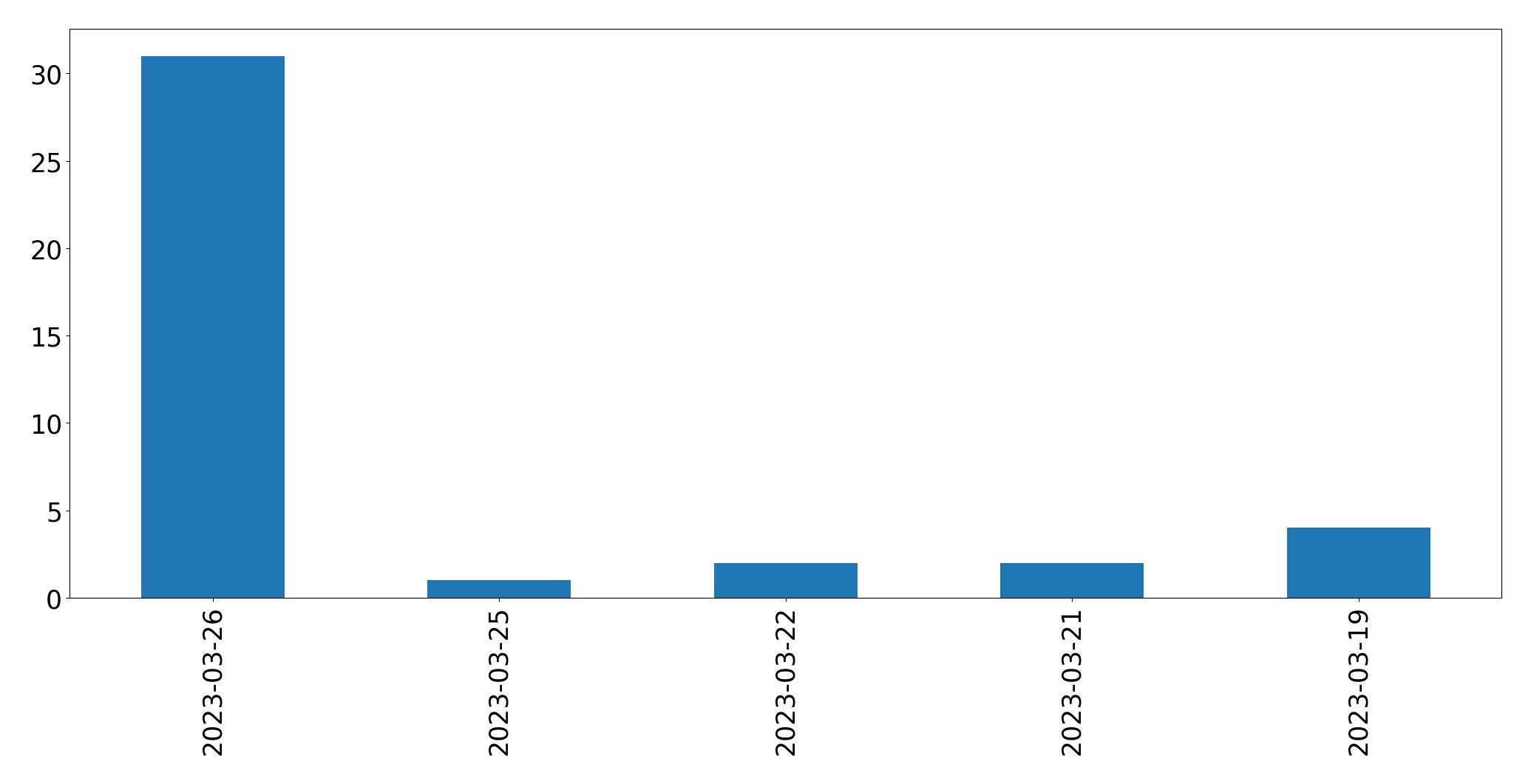 Tweets per day chart
