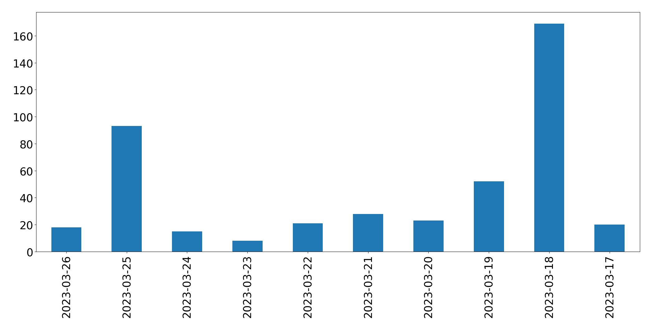 Tweets per day chart
