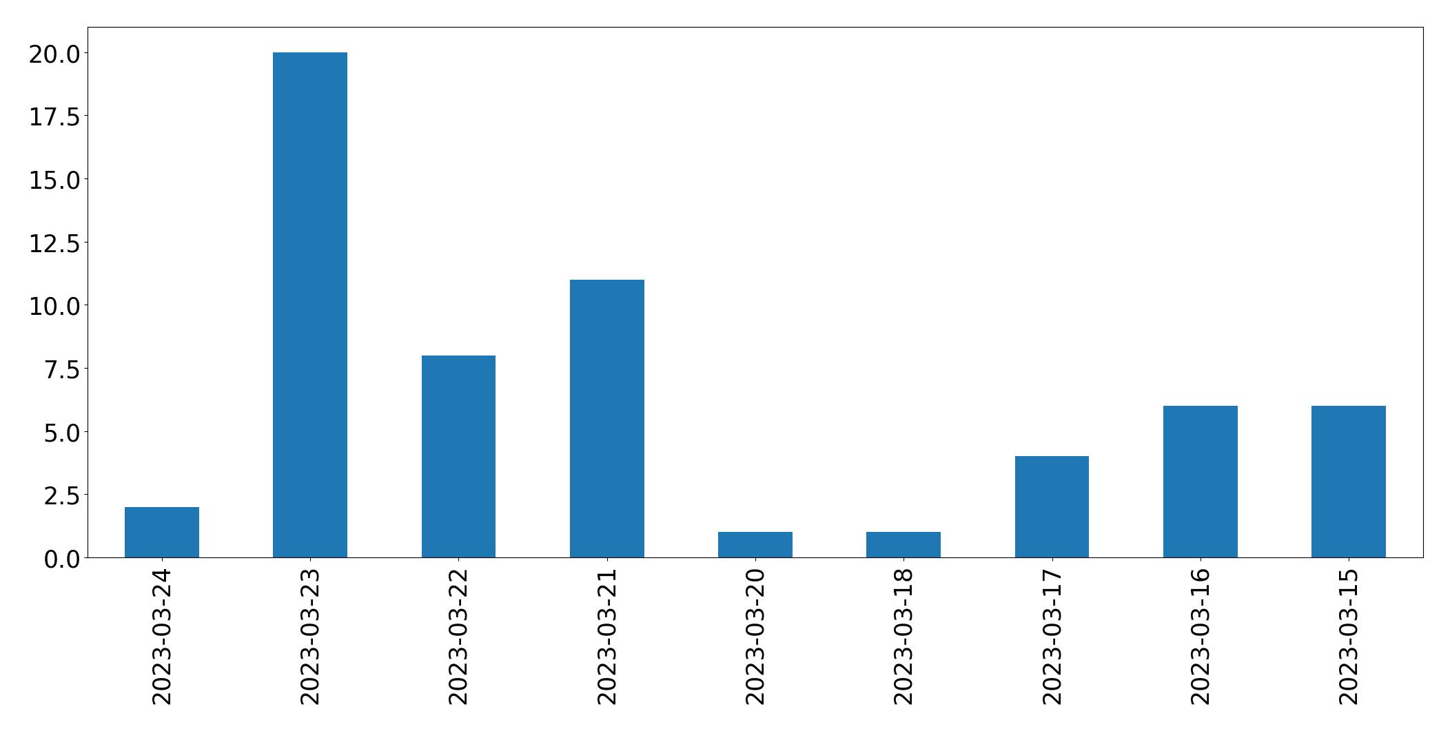 Gráfico de tweets por dia
