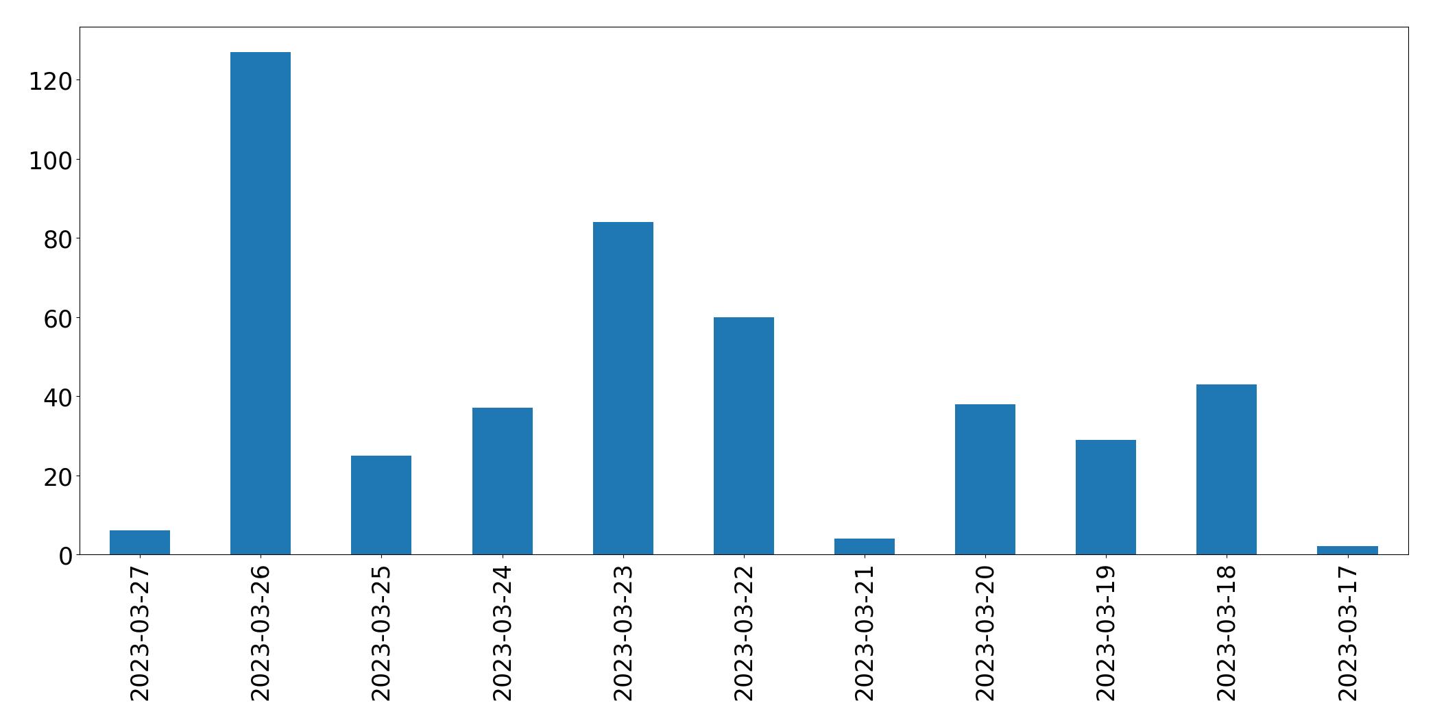 Gráfico de tweets por dia