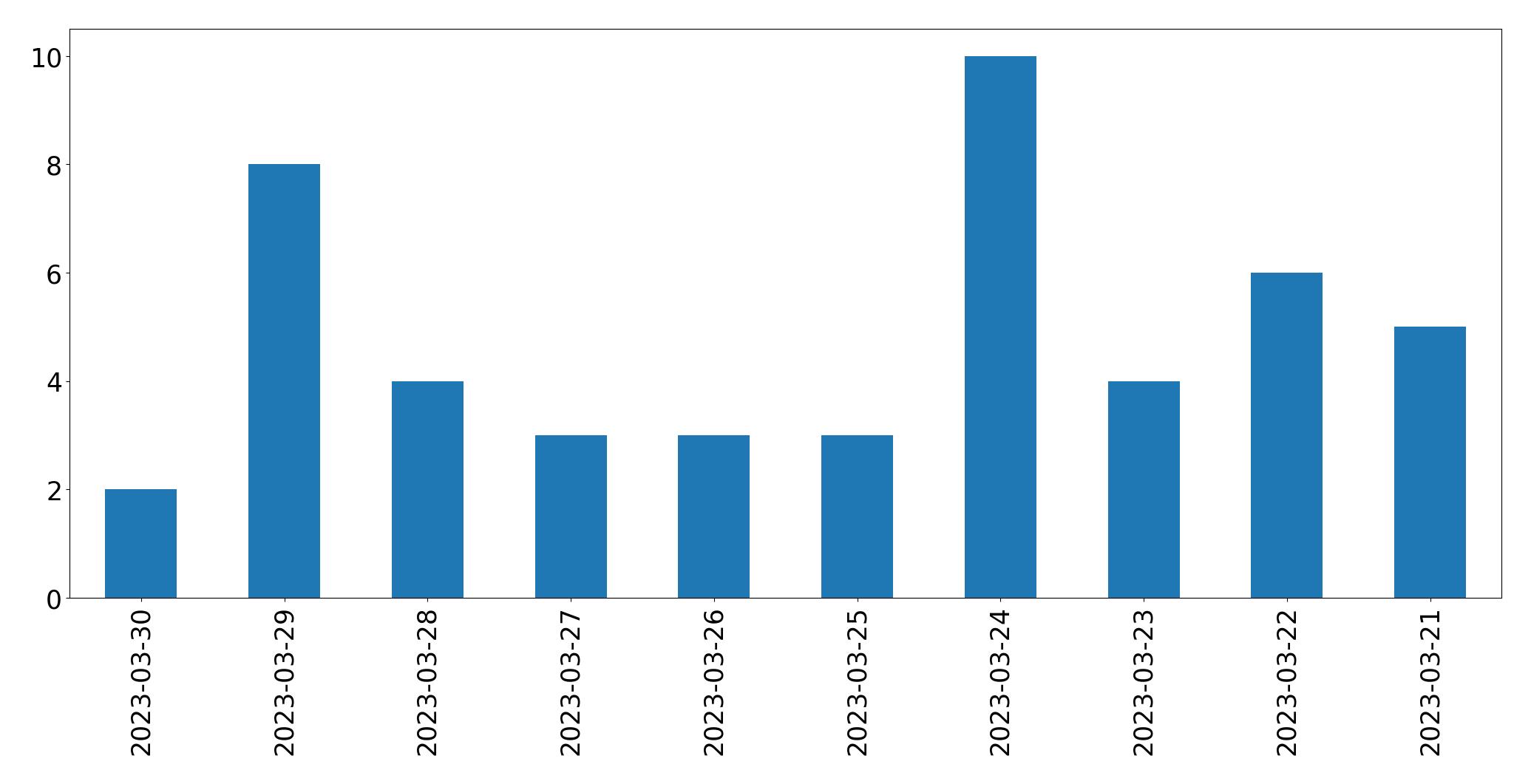 Gunluk tweet grafigi