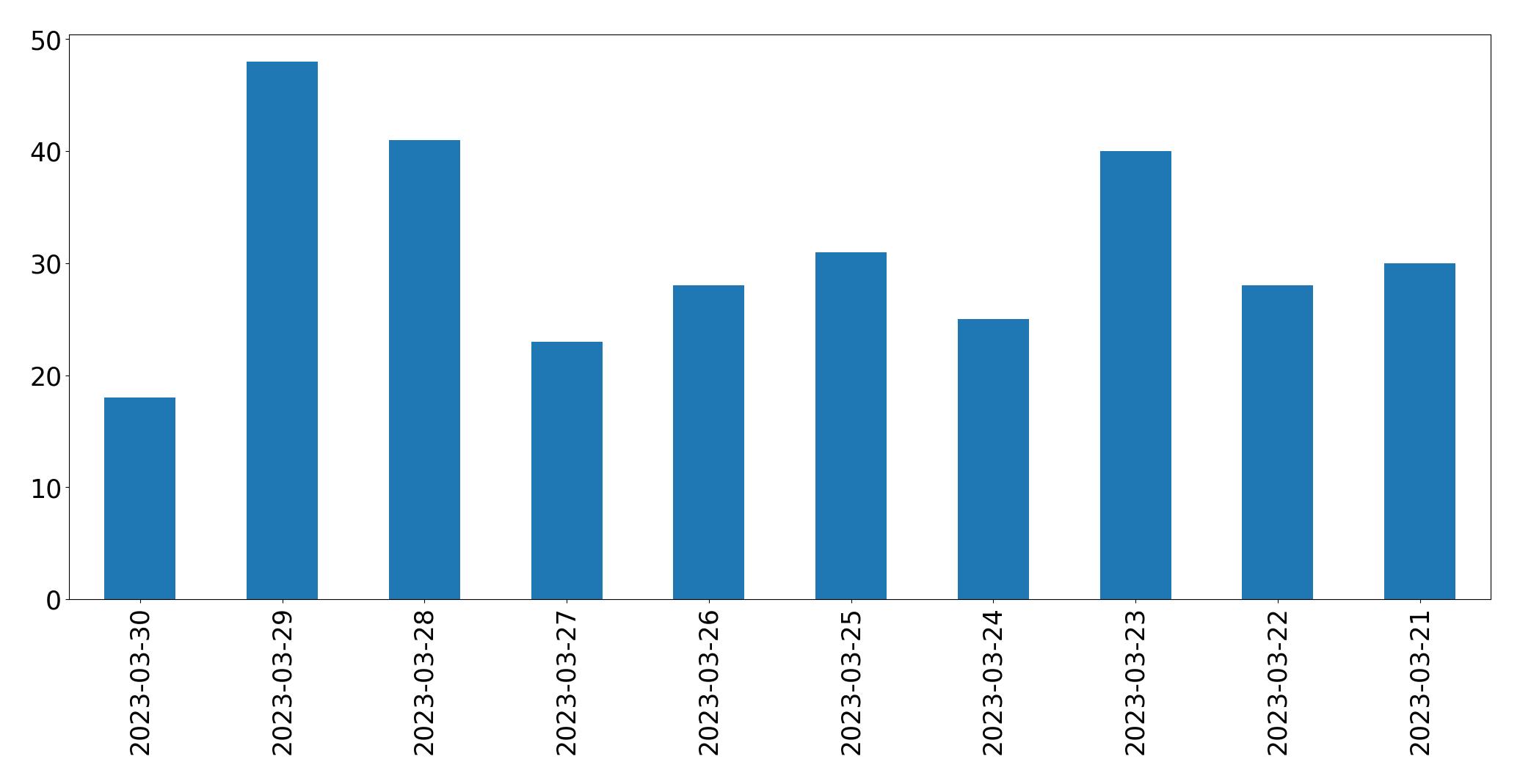Gráfico de tweets por dia