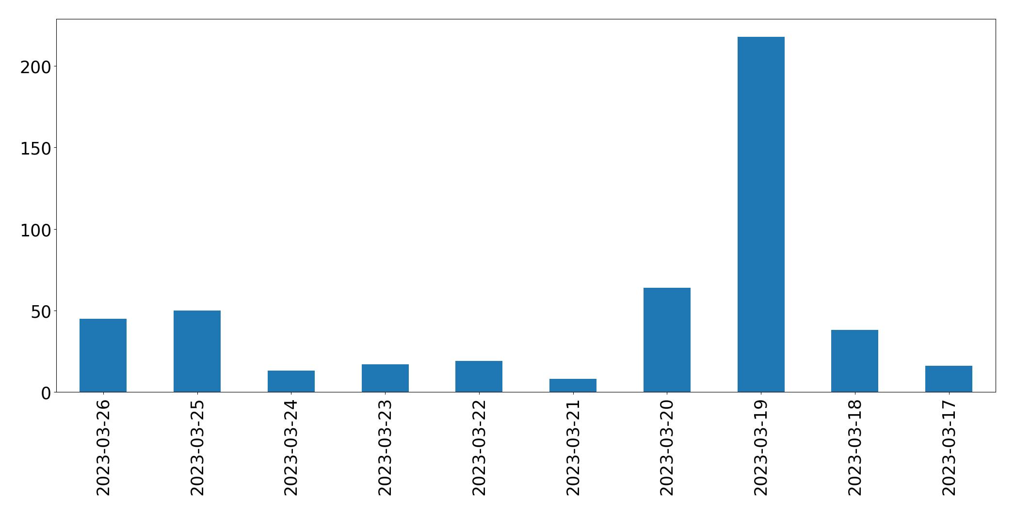 Tweets per day chart