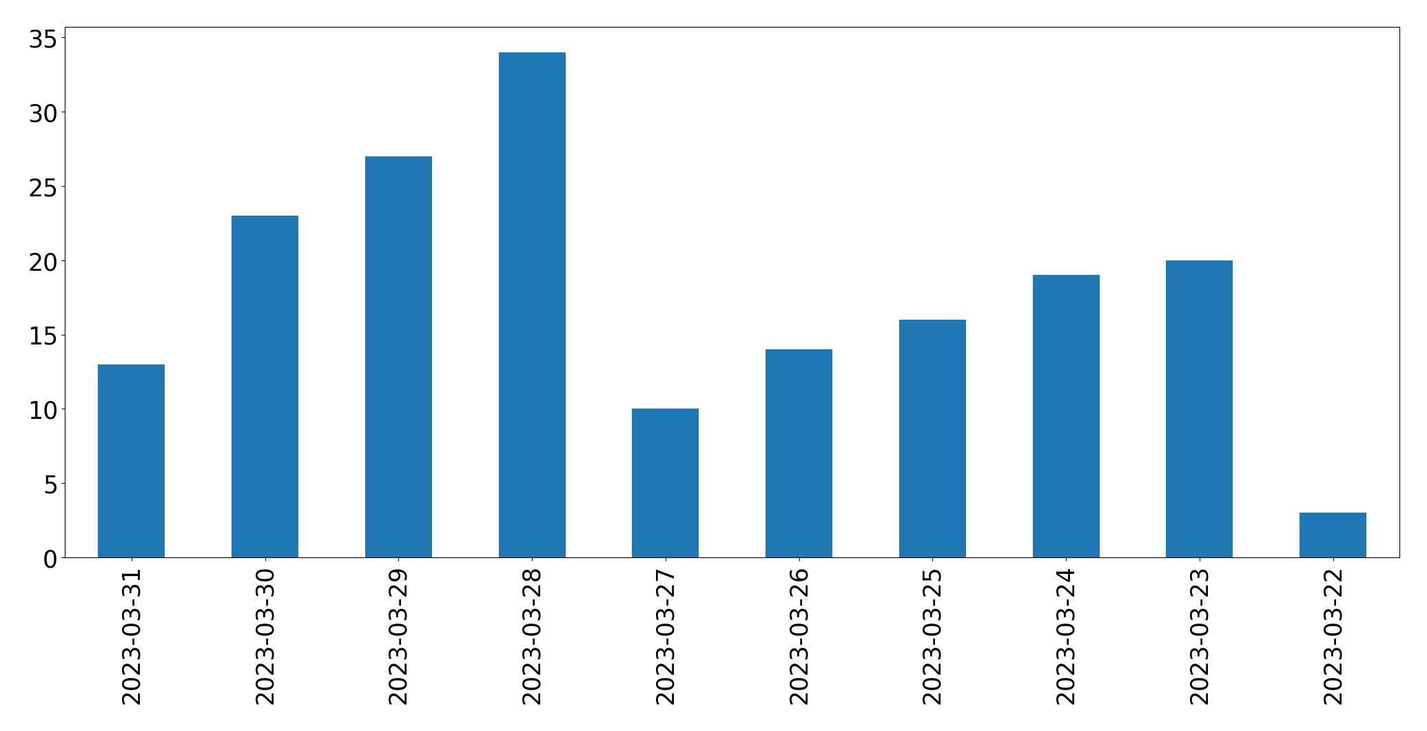 Gráfico de tweets por dia