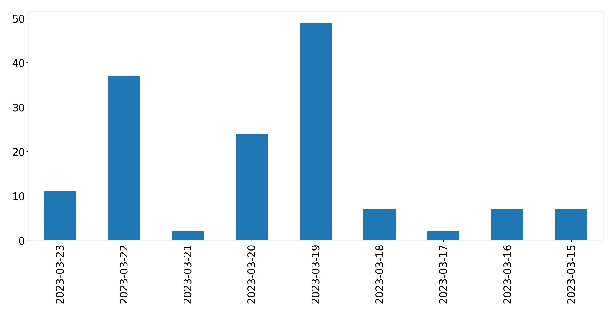 日別ツイート数チャート