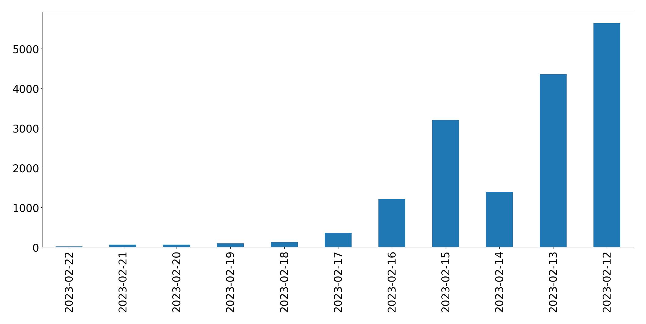 Gráfico de tweets por dia