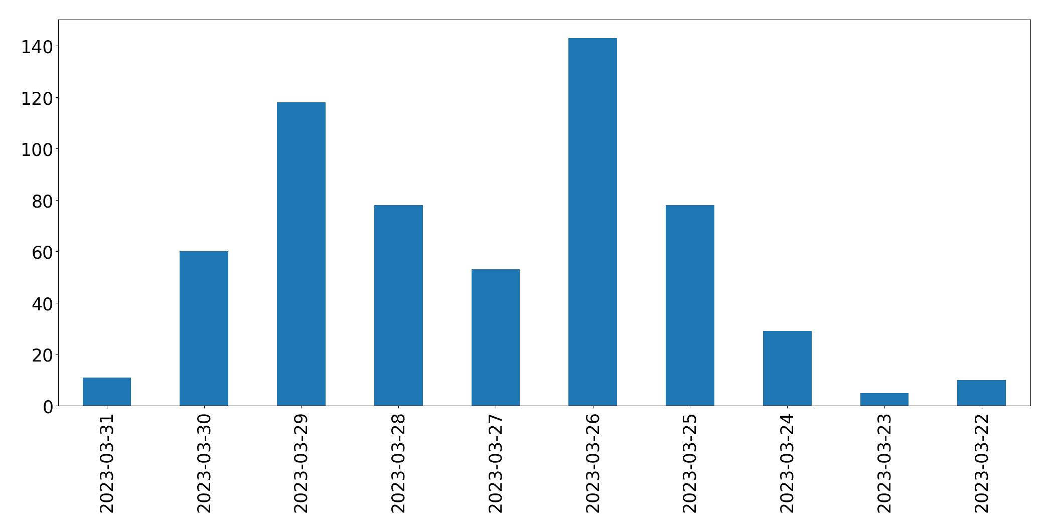 Gunluk tweet grafigi