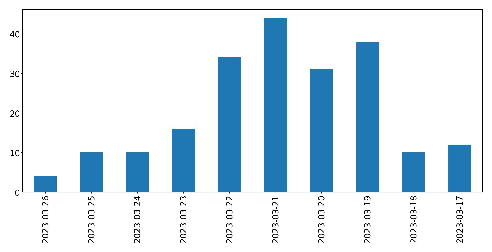 Gráfico de tweets por dia