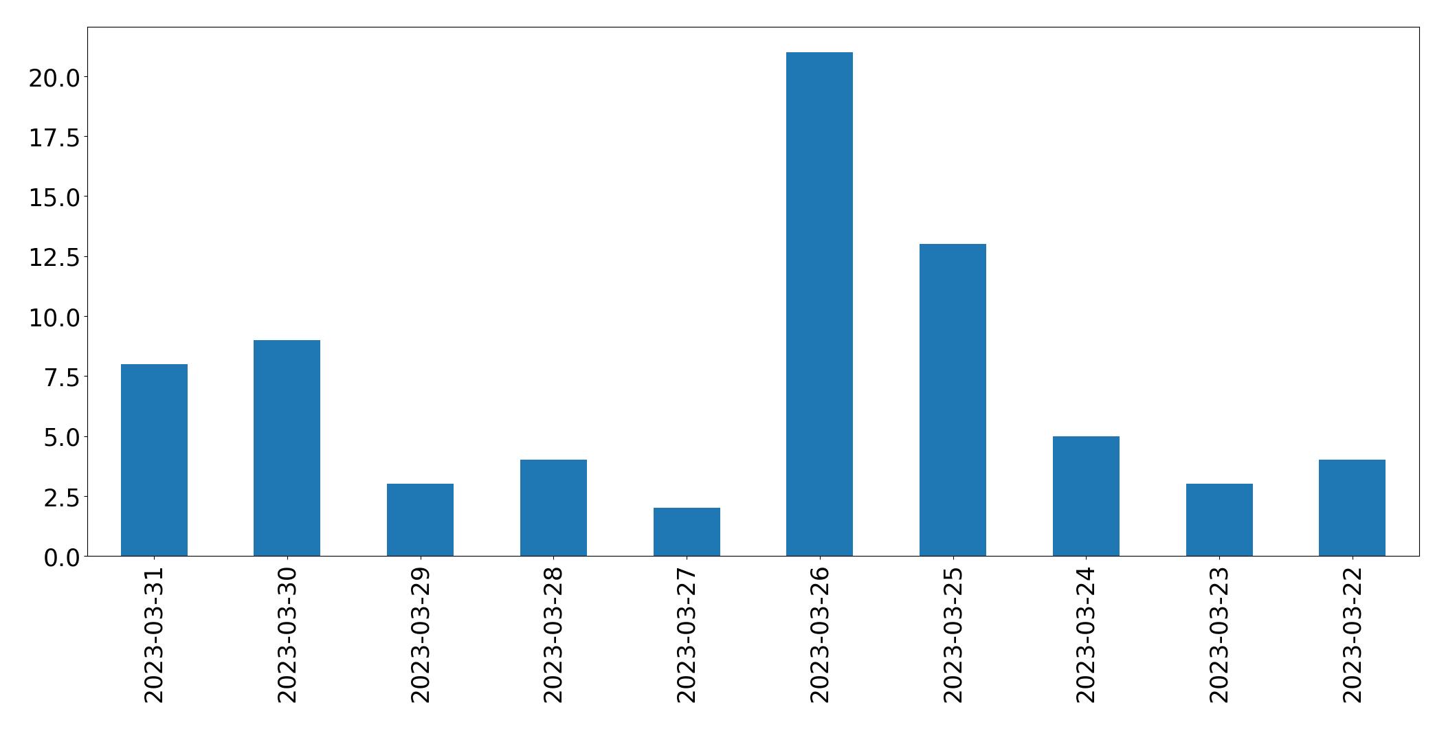 Gráfico de tweets por dia