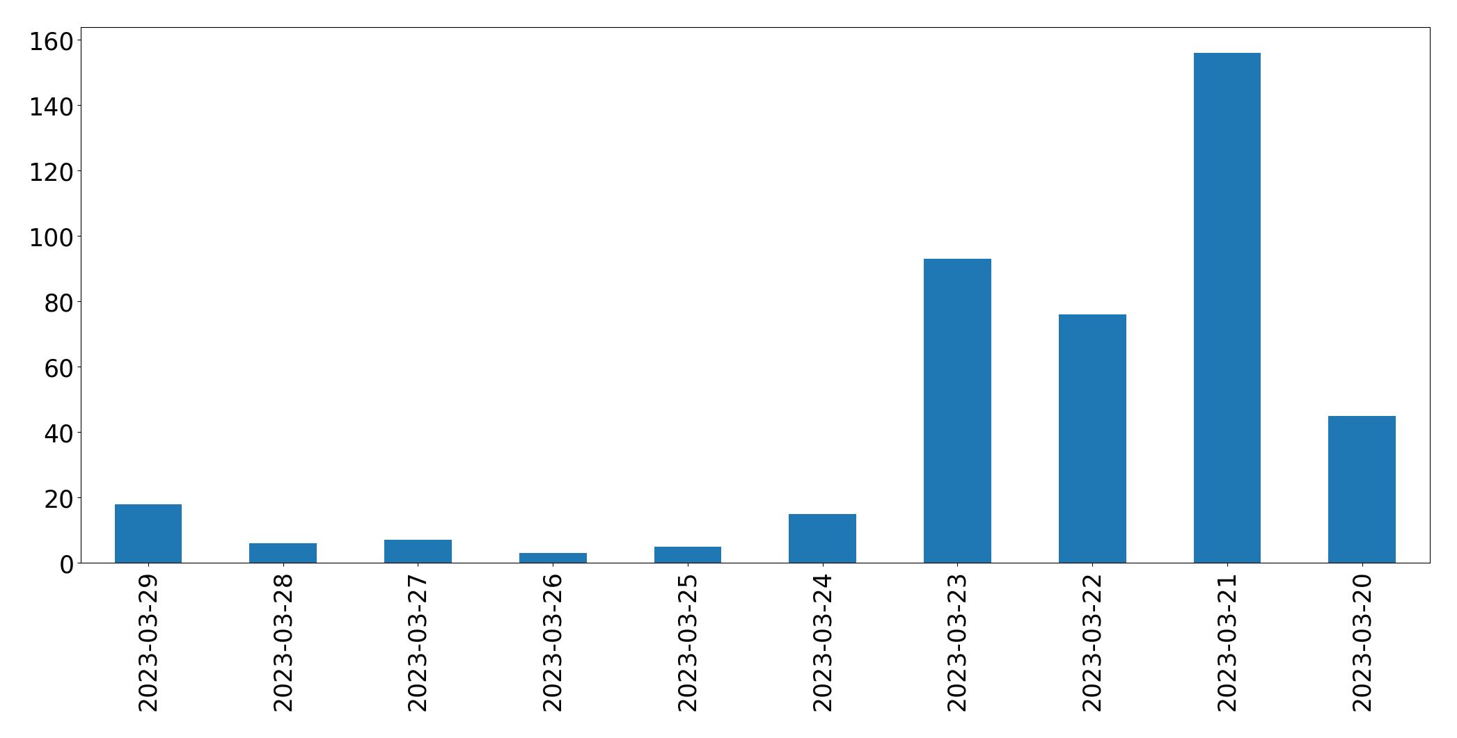 Gunluk tweet grafigi
